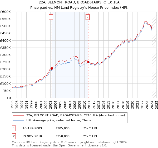 22A, BELMONT ROAD, BROADSTAIRS, CT10 1LA: Price paid vs HM Land Registry's House Price Index
