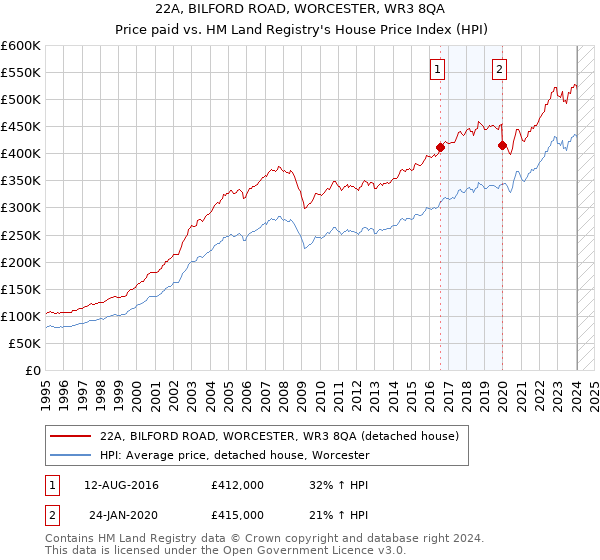 22A, BILFORD ROAD, WORCESTER, WR3 8QA: Price paid vs HM Land Registry's House Price Index