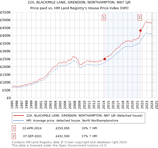 22A, BLACKMILE LANE, GRENDON, NORTHAMPTON, NN7 1JR: Price paid vs HM Land Registry's House Price Index