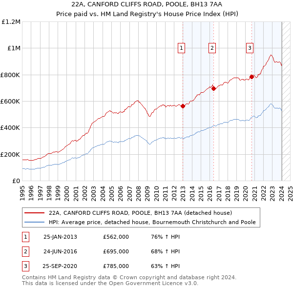 22A, CANFORD CLIFFS ROAD, POOLE, BH13 7AA: Price paid vs HM Land Registry's House Price Index