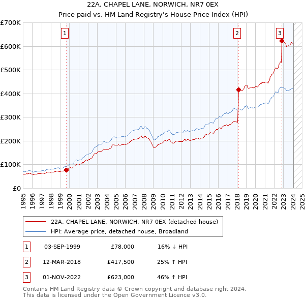 22A, CHAPEL LANE, NORWICH, NR7 0EX: Price paid vs HM Land Registry's House Price Index