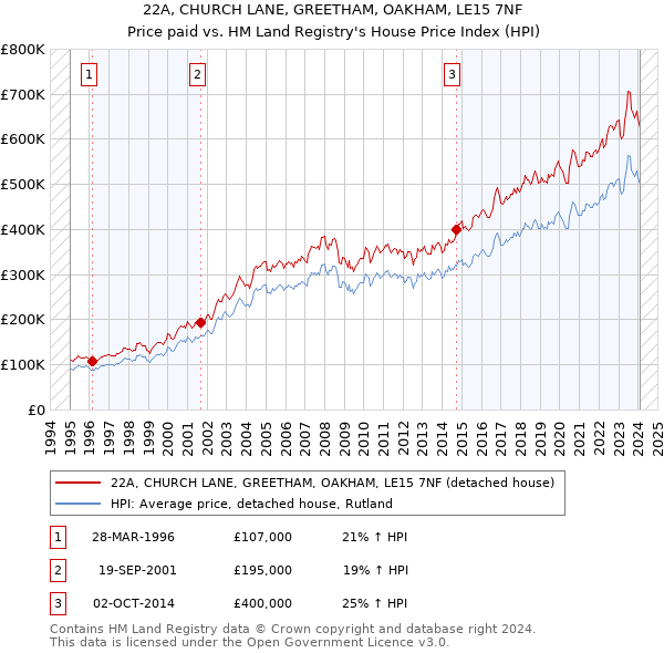 22A, CHURCH LANE, GREETHAM, OAKHAM, LE15 7NF: Price paid vs HM Land Registry's House Price Index