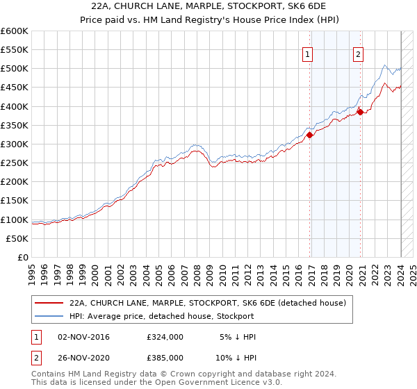 22A, CHURCH LANE, MARPLE, STOCKPORT, SK6 6DE: Price paid vs HM Land Registry's House Price Index