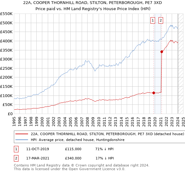 22A, COOPER THORNHILL ROAD, STILTON, PETERBOROUGH, PE7 3XD: Price paid vs HM Land Registry's House Price Index