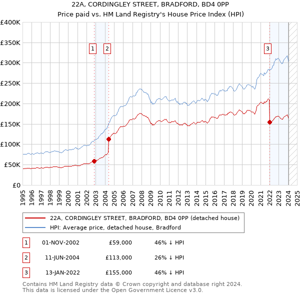 22A, CORDINGLEY STREET, BRADFORD, BD4 0PP: Price paid vs HM Land Registry's House Price Index