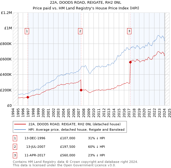 22A, DOODS ROAD, REIGATE, RH2 0NL: Price paid vs HM Land Registry's House Price Index