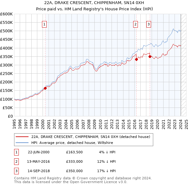 22A, DRAKE CRESCENT, CHIPPENHAM, SN14 0XH: Price paid vs HM Land Registry's House Price Index