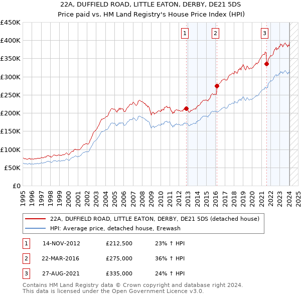 22A, DUFFIELD ROAD, LITTLE EATON, DERBY, DE21 5DS: Price paid vs HM Land Registry's House Price Index