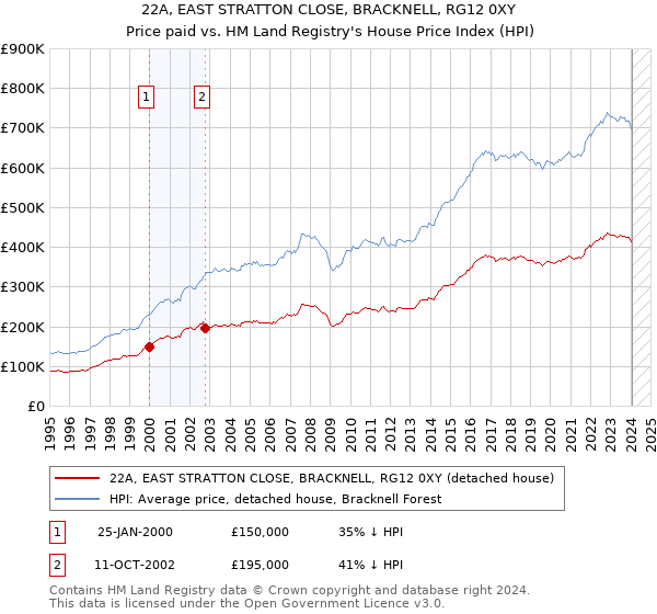 22A, EAST STRATTON CLOSE, BRACKNELL, RG12 0XY: Price paid vs HM Land Registry's House Price Index