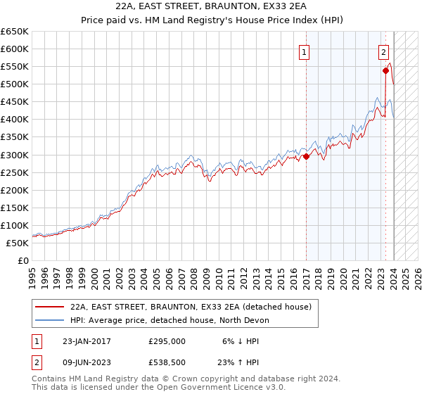 22A, EAST STREET, BRAUNTON, EX33 2EA: Price paid vs HM Land Registry's House Price Index