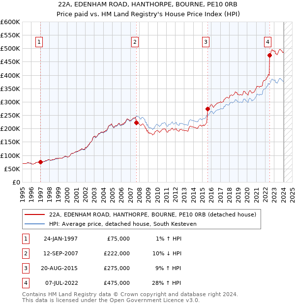 22A, EDENHAM ROAD, HANTHORPE, BOURNE, PE10 0RB: Price paid vs HM Land Registry's House Price Index