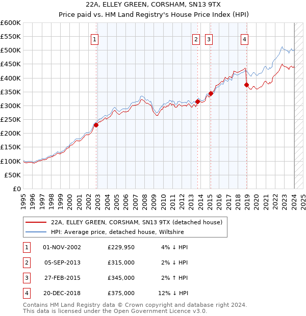22A, ELLEY GREEN, CORSHAM, SN13 9TX: Price paid vs HM Land Registry's House Price Index