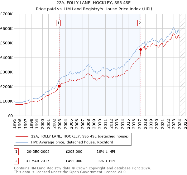 22A, FOLLY LANE, HOCKLEY, SS5 4SE: Price paid vs HM Land Registry's House Price Index