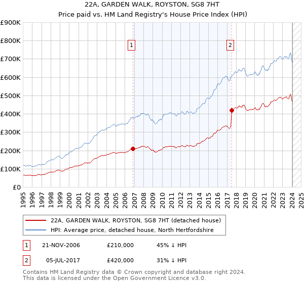 22A, GARDEN WALK, ROYSTON, SG8 7HT: Price paid vs HM Land Registry's House Price Index
