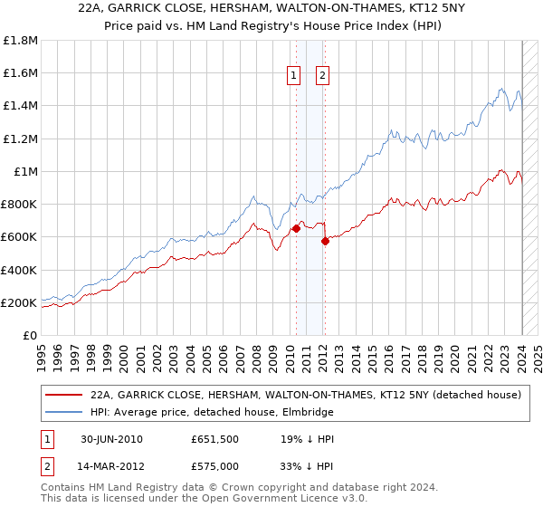 22A, GARRICK CLOSE, HERSHAM, WALTON-ON-THAMES, KT12 5NY: Price paid vs HM Land Registry's House Price Index