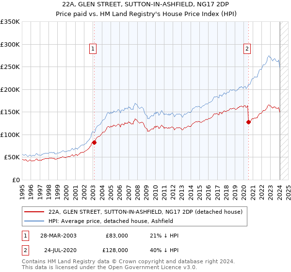 22A, GLEN STREET, SUTTON-IN-ASHFIELD, NG17 2DP: Price paid vs HM Land Registry's House Price Index
