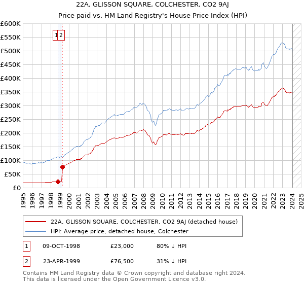 22A, GLISSON SQUARE, COLCHESTER, CO2 9AJ: Price paid vs HM Land Registry's House Price Index
