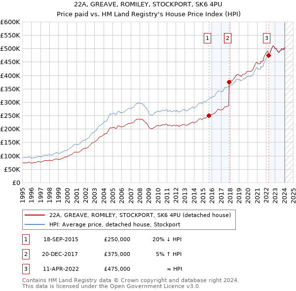 22A, GREAVE, ROMILEY, STOCKPORT, SK6 4PU: Price paid vs HM Land Registry's House Price Index