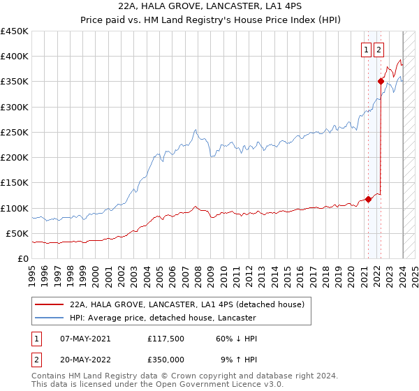 22A, HALA GROVE, LANCASTER, LA1 4PS: Price paid vs HM Land Registry's House Price Index