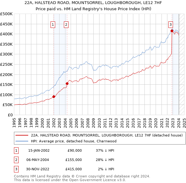 22A, HALSTEAD ROAD, MOUNTSORREL, LOUGHBOROUGH, LE12 7HF: Price paid vs HM Land Registry's House Price Index