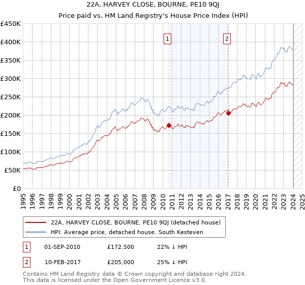 22A, HARVEY CLOSE, BOURNE, PE10 9QJ: Price paid vs HM Land Registry's House Price Index