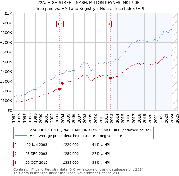 22A, HIGH STREET, NASH, MILTON KEYNES, MK17 0EP: Price paid vs HM Land Registry's House Price Index