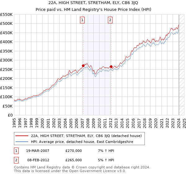 22A, HIGH STREET, STRETHAM, ELY, CB6 3JQ: Price paid vs HM Land Registry's House Price Index