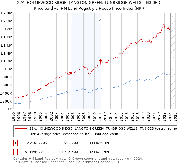 22A, HOLMEWOOD RIDGE, LANGTON GREEN, TUNBRIDGE WELLS, TN3 0ED: Price paid vs HM Land Registry's House Price Index