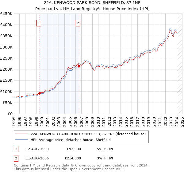 22A, KENWOOD PARK ROAD, SHEFFIELD, S7 1NF: Price paid vs HM Land Registry's House Price Index