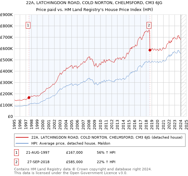 22A, LATCHINGDON ROAD, COLD NORTON, CHELMSFORD, CM3 6JG: Price paid vs HM Land Registry's House Price Index
