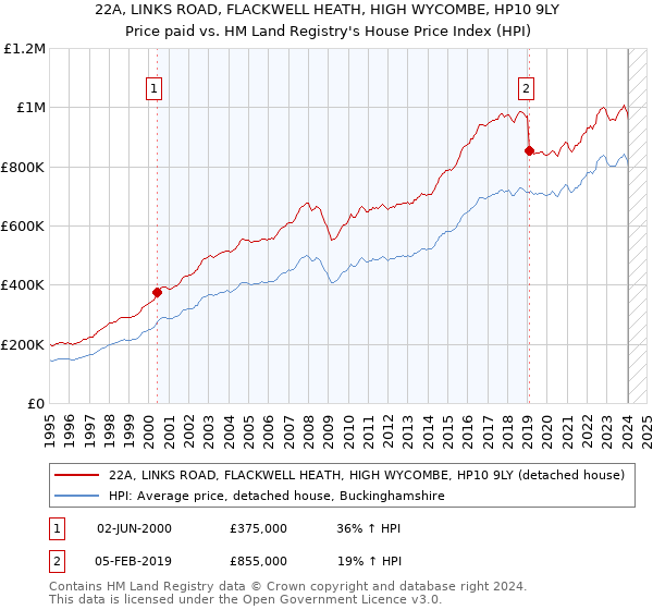 22A, LINKS ROAD, FLACKWELL HEATH, HIGH WYCOMBE, HP10 9LY: Price paid vs HM Land Registry's House Price Index