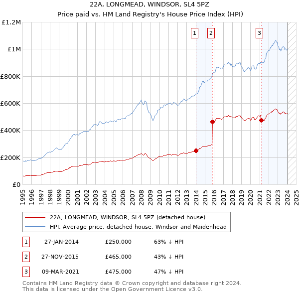 22A, LONGMEAD, WINDSOR, SL4 5PZ: Price paid vs HM Land Registry's House Price Index