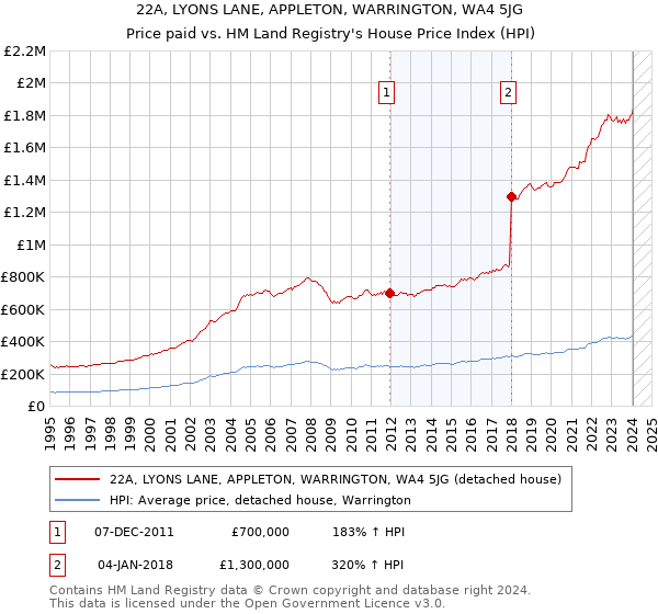 22A, LYONS LANE, APPLETON, WARRINGTON, WA4 5JG: Price paid vs HM Land Registry's House Price Index