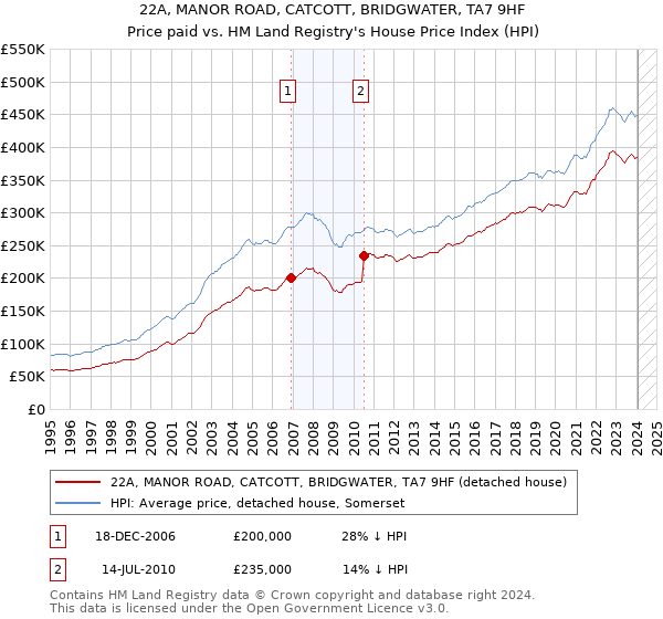 22A, MANOR ROAD, CATCOTT, BRIDGWATER, TA7 9HF: Price paid vs HM Land Registry's House Price Index