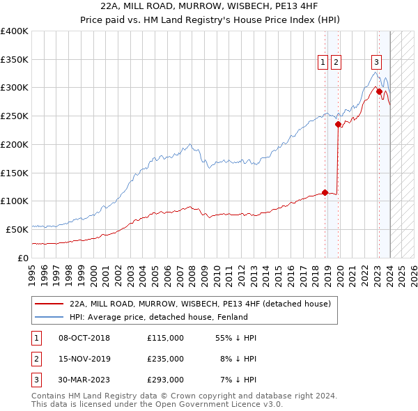 22A, MILL ROAD, MURROW, WISBECH, PE13 4HF: Price paid vs HM Land Registry's House Price Index