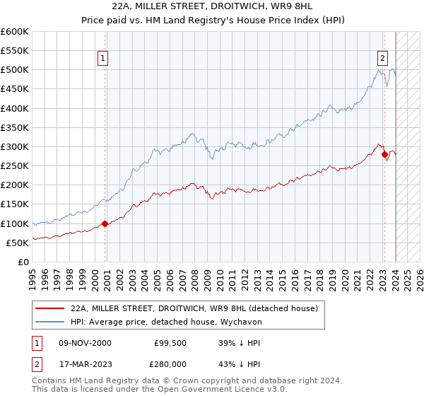 22A, MILLER STREET, DROITWICH, WR9 8HL: Price paid vs HM Land Registry's House Price Index