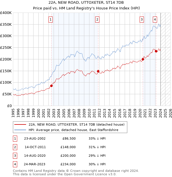 22A, NEW ROAD, UTTOXETER, ST14 7DB: Price paid vs HM Land Registry's House Price Index