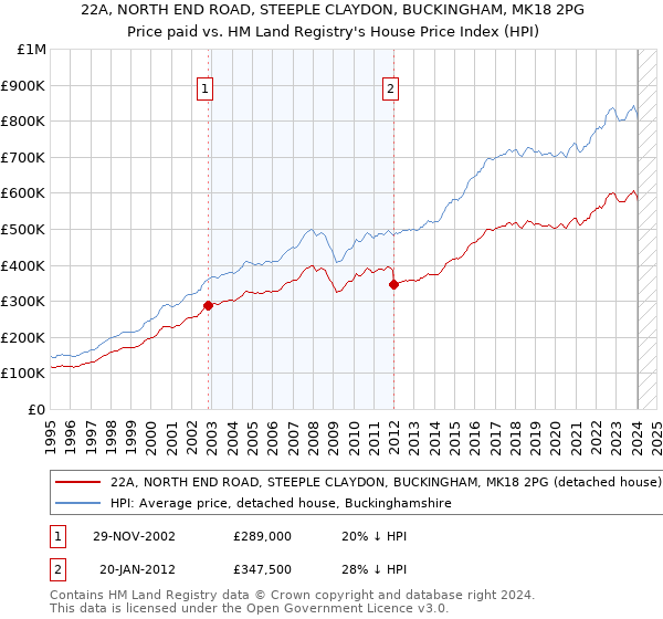 22A, NORTH END ROAD, STEEPLE CLAYDON, BUCKINGHAM, MK18 2PG: Price paid vs HM Land Registry's House Price Index