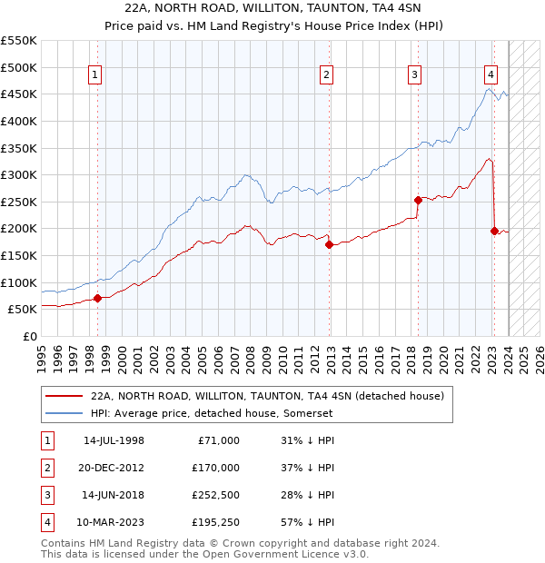22A, NORTH ROAD, WILLITON, TAUNTON, TA4 4SN: Price paid vs HM Land Registry's House Price Index
