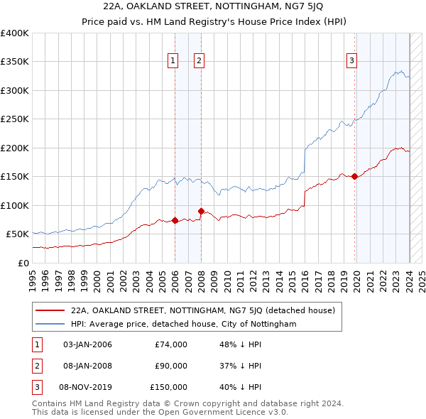 22A, OAKLAND STREET, NOTTINGHAM, NG7 5JQ: Price paid vs HM Land Registry's House Price Index