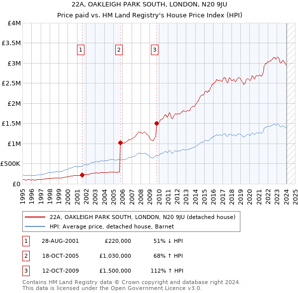 22A, OAKLEIGH PARK SOUTH, LONDON, N20 9JU: Price paid vs HM Land Registry's House Price Index