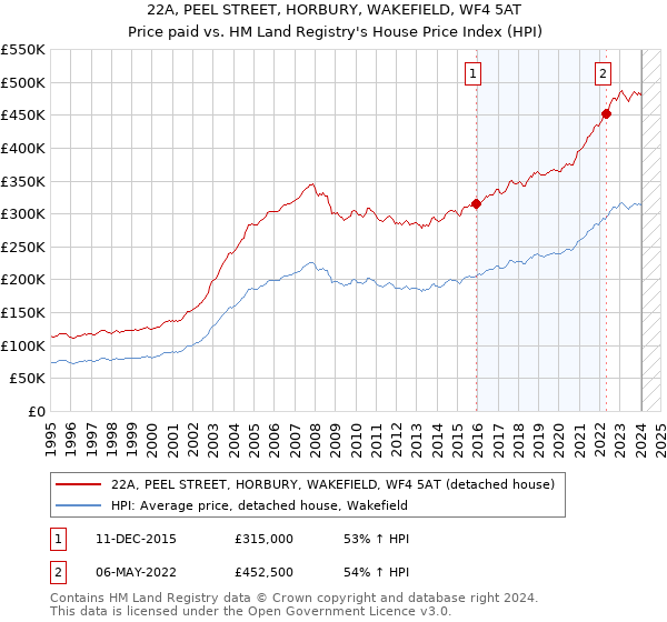 22A, PEEL STREET, HORBURY, WAKEFIELD, WF4 5AT: Price paid vs HM Land Registry's House Price Index