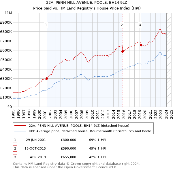 22A, PENN HILL AVENUE, POOLE, BH14 9LZ: Price paid vs HM Land Registry's House Price Index