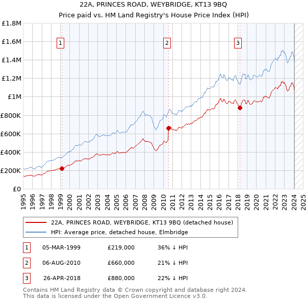 22A, PRINCES ROAD, WEYBRIDGE, KT13 9BQ: Price paid vs HM Land Registry's House Price Index