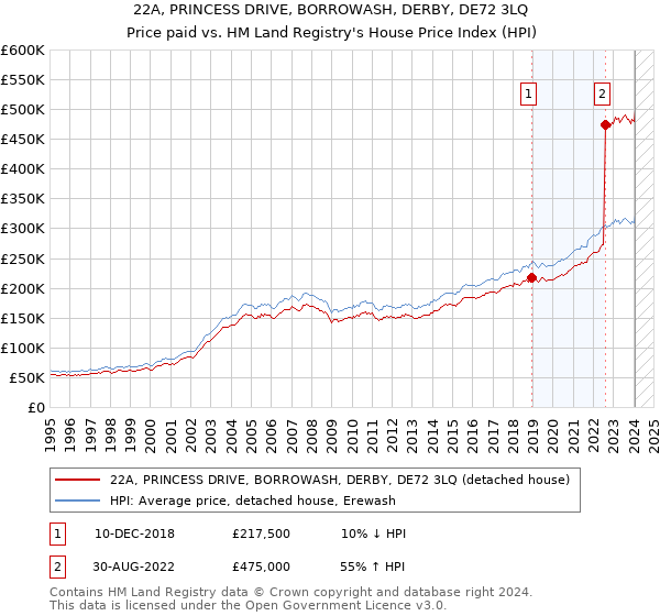 22A, PRINCESS DRIVE, BORROWASH, DERBY, DE72 3LQ: Price paid vs HM Land Registry's House Price Index