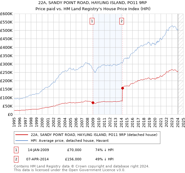 22A, SANDY POINT ROAD, HAYLING ISLAND, PO11 9RP: Price paid vs HM Land Registry's House Price Index