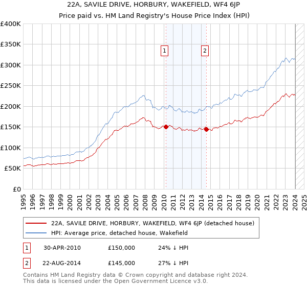 22A, SAVILE DRIVE, HORBURY, WAKEFIELD, WF4 6JP: Price paid vs HM Land Registry's House Price Index