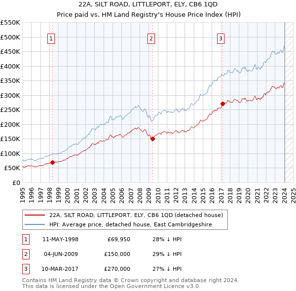 22A, SILT ROAD, LITTLEPORT, ELY, CB6 1QD: Price paid vs HM Land Registry's House Price Index