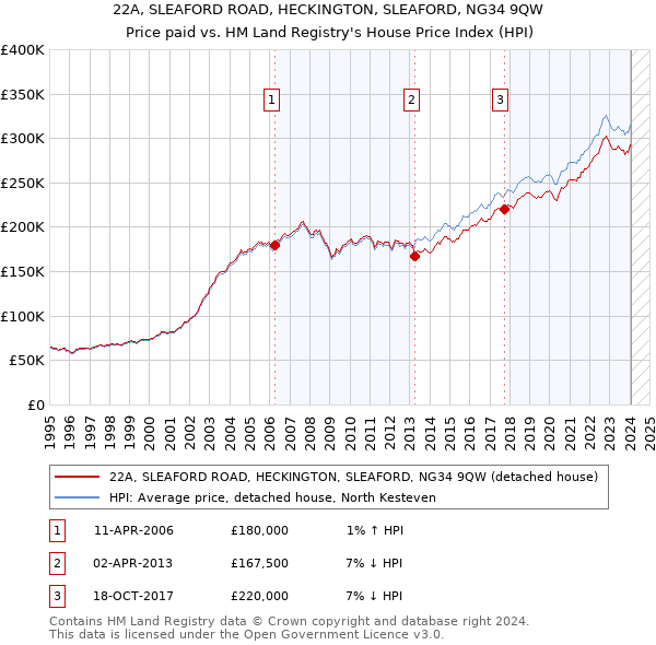 22A, SLEAFORD ROAD, HECKINGTON, SLEAFORD, NG34 9QW: Price paid vs HM Land Registry's House Price Index