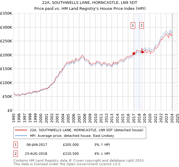 22A, SOUTHWELLS LANE, HORNCASTLE, LN9 5DT: Price paid vs HM Land Registry's House Price Index